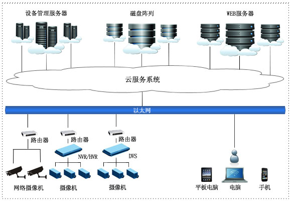 云监控